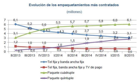 Los packs convergentes contratados alcanzan ya los 8.8 millones pero su crecimiento se ralentiza