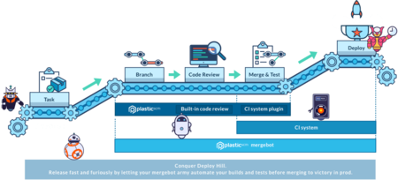 Plastic SCM Mergebot: automatizando tu pipeline de desarrollo