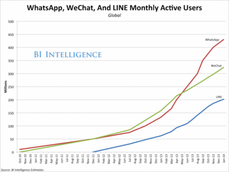 El mercado de la mensajería, en ebullición: Los números de los protagonistas junto a Whatsapp
