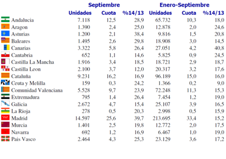 Ventas de coches - Comunidades Autónomas - ANFAC