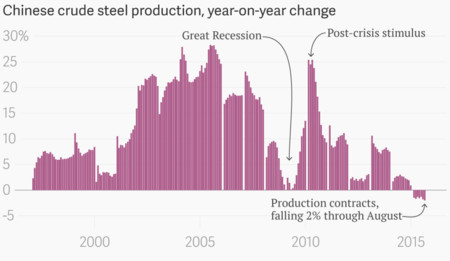 Chinese Crude Steel Production Year On Year Change