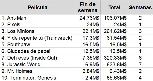 Top 10 de la taquilla en Estados Unidos
