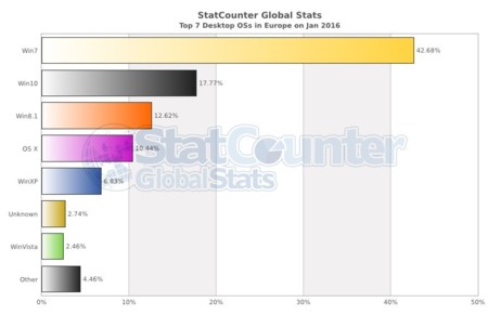 Windows 10 Reaches New Market Share Record As Windows 7 Keeps Going Down 499691 2