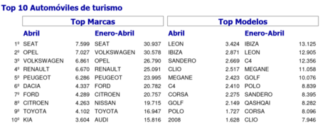 Ventas De Coches España Abril 2015 Marcas