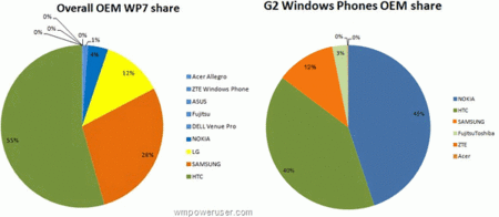 El 45% de los Windows Phone 7 de segunda generación son de Nokia, según las estadísticas de un portal de juegos