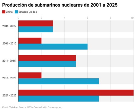 Posg2 Production of Nuclear Submarines from 2001 to 2025