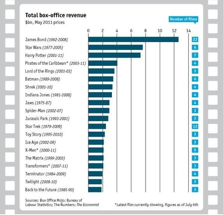 Las franquicias de películas siguen siendo un buen negocio