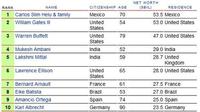 Los hombres más ricos del mundo - 2010