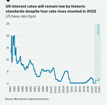 Nymarketinsight2022us Interest Rates