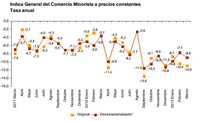 El consumo interno, hundido. Las ventas minoristas caen un 10,9% en marzo.