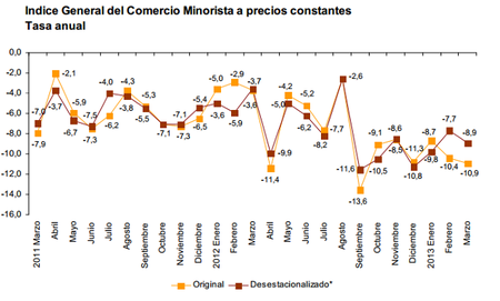 El consumo interno, hundido. Las ventas minoristas caen un 10,9% en marzo.
