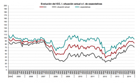 La confianza de los consumidores disminuye, ¿vuelve el pesimismo?