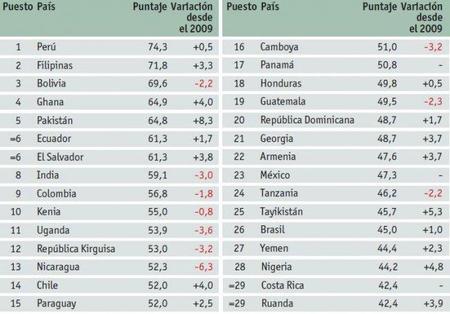 Estudio sobre las microfinanzas 2010