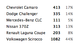 Lo Mejor de 2008 Coupes