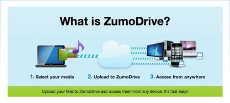 ZumoDrive, no sólo de Dropbox vive el hombre