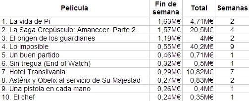 Las diez películas más vistas en nuestro país