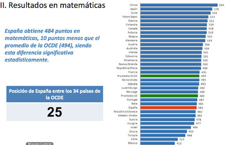 PISA 2012: resultados matemáticas
