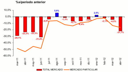 En abril las matriculaciones se vuelven a desplomar