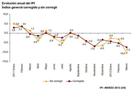 Producción industrial española cae 10% y quiebras de negocios aumentan 25%