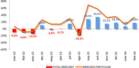Mejoran las matriculaciones en febrero, crece el optimismo en el sector