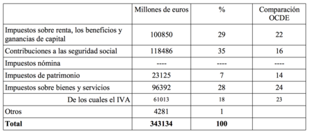Estructura De Impuestos