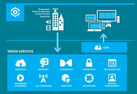 Hablando de Azure, Media Services