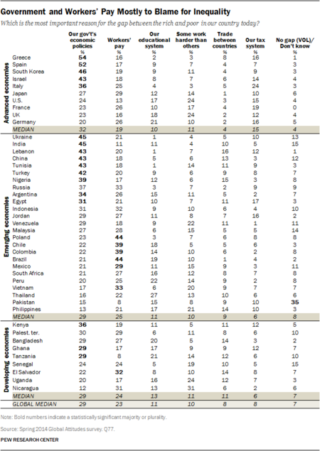 Pew: causas de la desigualdad