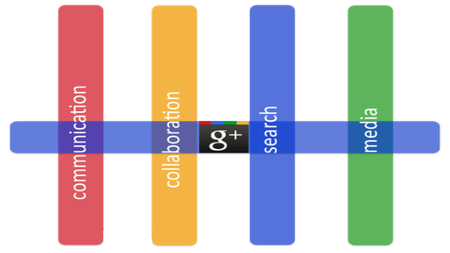 El SEO que proporciona Google Plus a tu empresa
