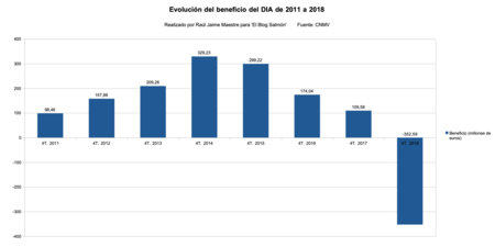 Beneficio Dia 2011 A 2018