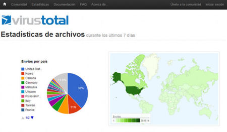 VirusTotal, estadística de distribución geográfica