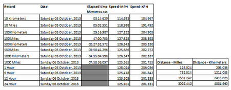 Récords de velocidad del Opel Astra