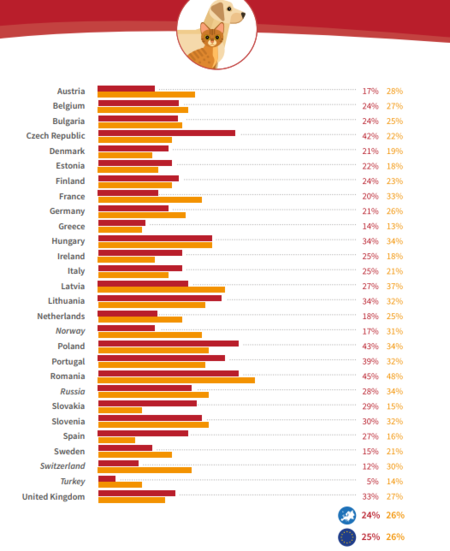 Comparacion De La Cantidad De Perros Y Gatos En Europa