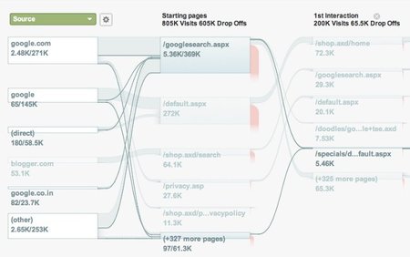 Google Analytics facilita el uso de visualizar el flujo de nuestros visitantes