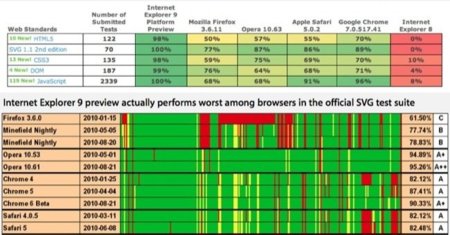 W3C pone a prueba la compatibilidad de los navegadores con HTML5