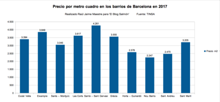 Precio Barrios Barcelona