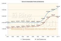 1,6 millones de desempleados no reciben prestaciones; agotamiento del sistema de protección social