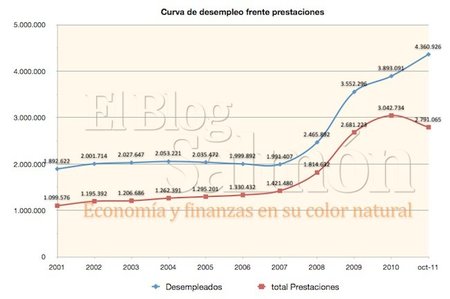 1,6 millones de desempleados no reciben prestaciones; agotamiento del sistema de protección social