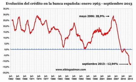 Evolución Credito