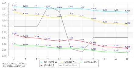 Dieselogasolina Grafico