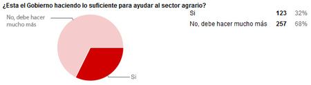 Resultados encuesta, ¿qué opinas de la actuación del Gobierno en el sector agrario?