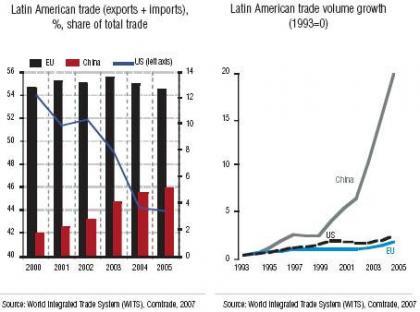 El comercio entre China y Latinoamérica, cambios importantes