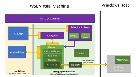 Wsl2 Gui