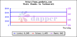 Blotter, la gráfica de la popularidad de tu blog