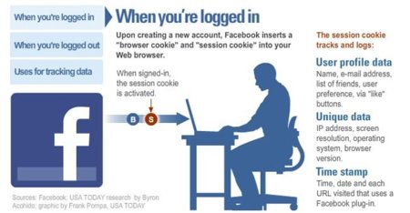 Así te está vigilando Facebook, infografía