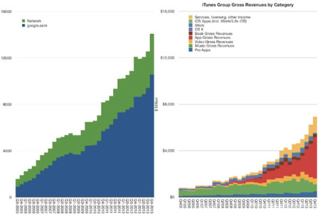 iTunes es una bestia dormida: sus ingresos equivalen a más de la mitad de los de Google