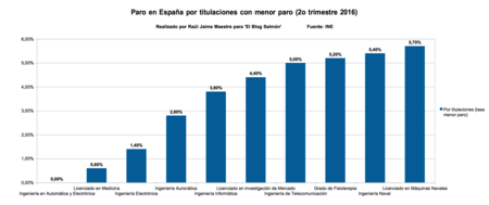 Menor Paro Titulaciones
