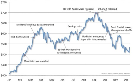 El 2012 de las acciones de Apple: un año accidentado, pero positivo al fin y al cabo