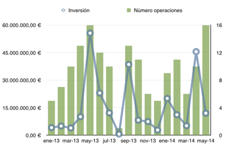 12 millones invertidos en startups españolas en mayo. El Tenedor, ¿el exit del año?