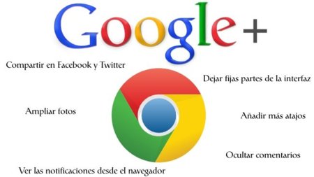 Google+: siete extensiones de Chrome para mejorar la experiencia de uso