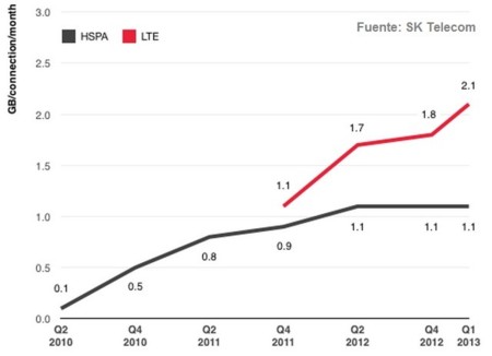En la práctica, se consumen más datos con 4G que con 3G